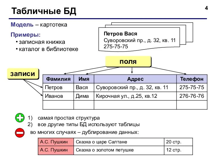 Табличные БД Модель – картотека Примеры: записная книжка каталог в библиотеке