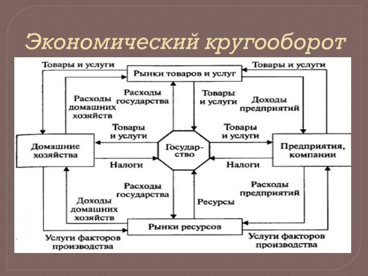 Экономический кругооборот