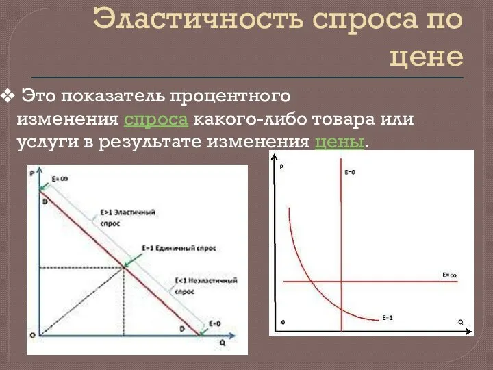 Эластичность спроса по цене Это показатель процентного изменения спроса какого-либо товара