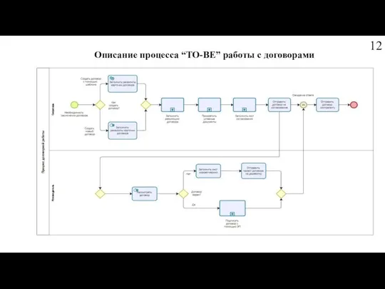 Описание процесса “TO-BE” работы с договорами 12