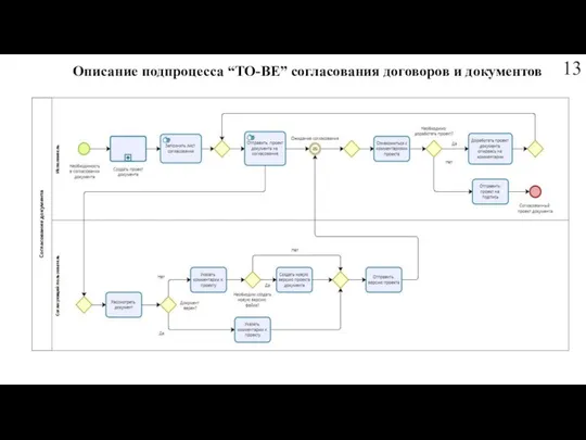 Описание подпроцесса “TO-BE” согласования договоров и документов 13