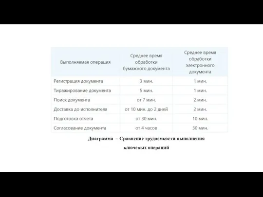 Диаграмма – Сравнение трудоемкости выполнения ключевых операций