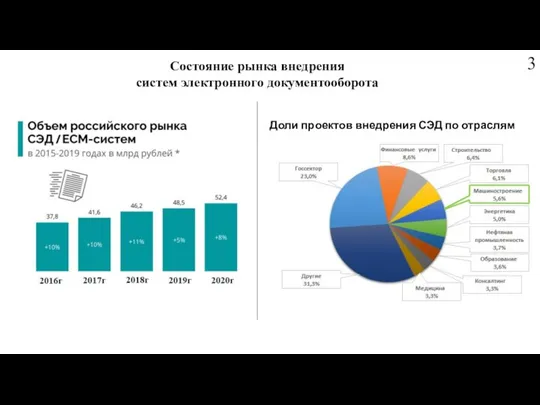 Состояние рынка внедрения систем электронного документооборота Доли проектов внедрения СЭД по отраслям 3