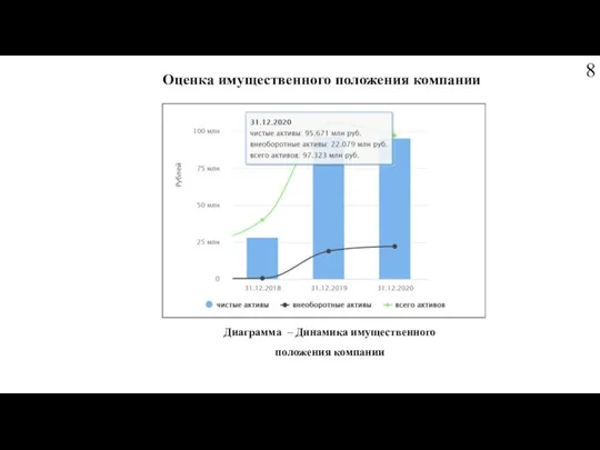 Оценка имущественного положения компании Диаграмма – Динамика имущественного положения компании 8