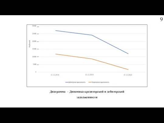 Диаграмма – Динамика кредиторской и дебиторской задолженности 9