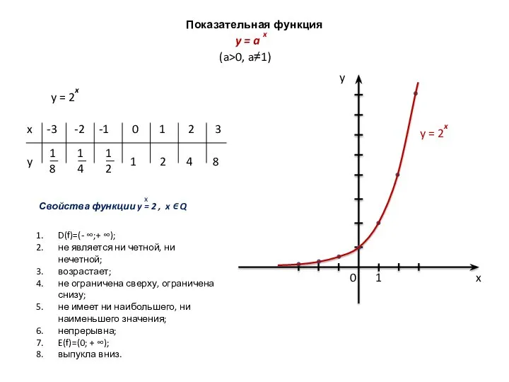 Показательная функция (a>0, a≠1) D(f)=(- ∞;+ ∞); не является ни четной,