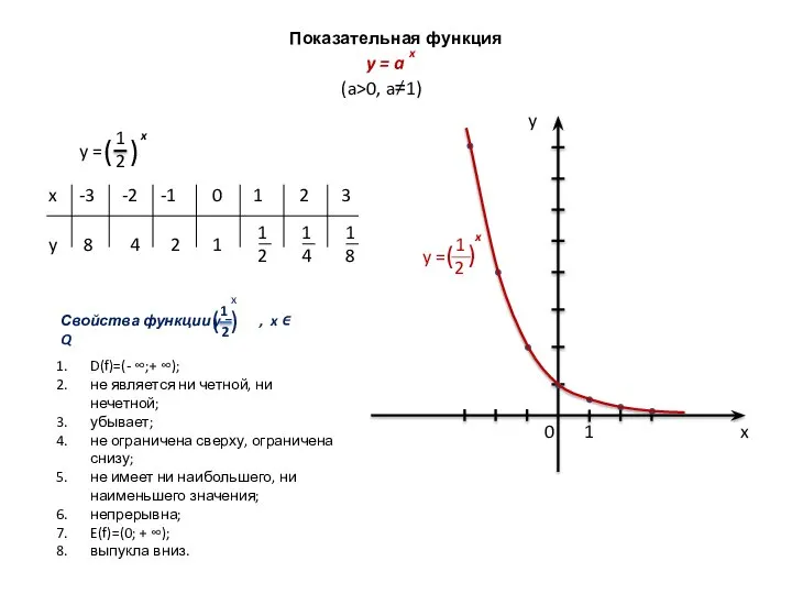 Показательная функция (a>0, a≠1) D(f)=(- ∞;+ ∞); не является ни четной,