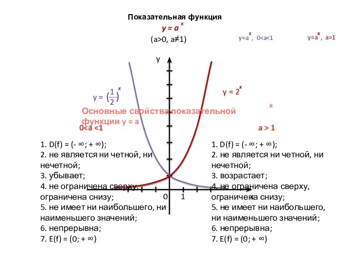 Показательная функция (a>0, a≠1) a > 1 0 1. D(f) =