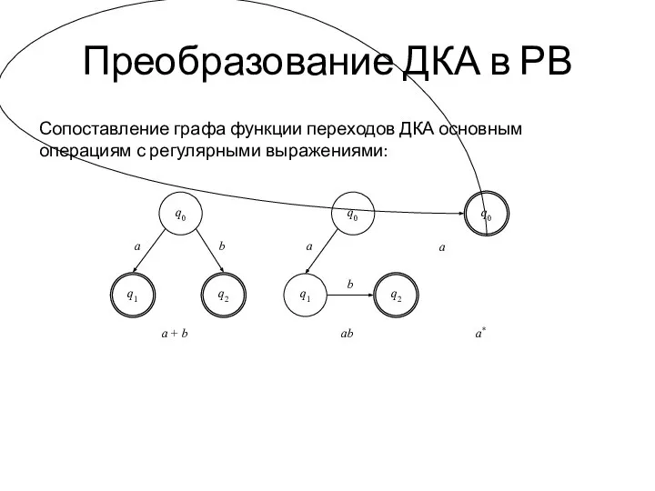 Преобразование ДКА в РВ Сопоставление графа функции переходов ДКА основным операциям с регулярными выражениями: