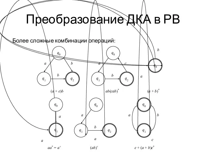 Преобразование ДКА в РВ Более сложные комбинации операций: