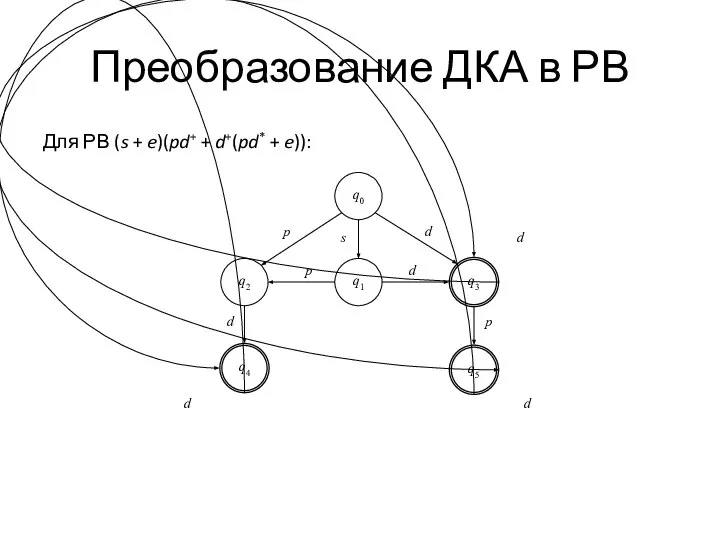 Преобразование ДКА в РВ Для РВ (s + e)(pd+ + d+(pd* + e)):