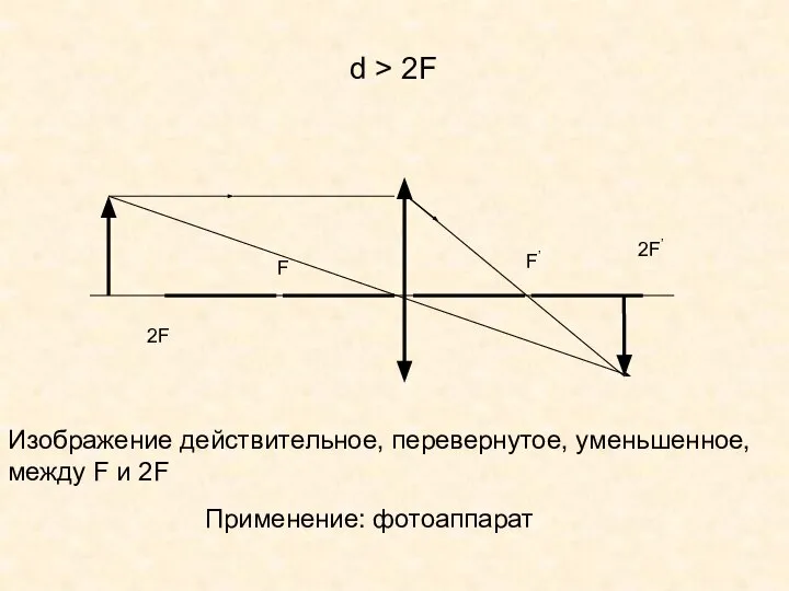 F F’ d > 2F 2F 2F’ Изображение действительное, перевернутое, уменьшенное,