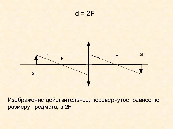 F F’ d = 2F 2F 2F’ Изображение действительное, перевернутое, равное по размеру предмета, в 2F