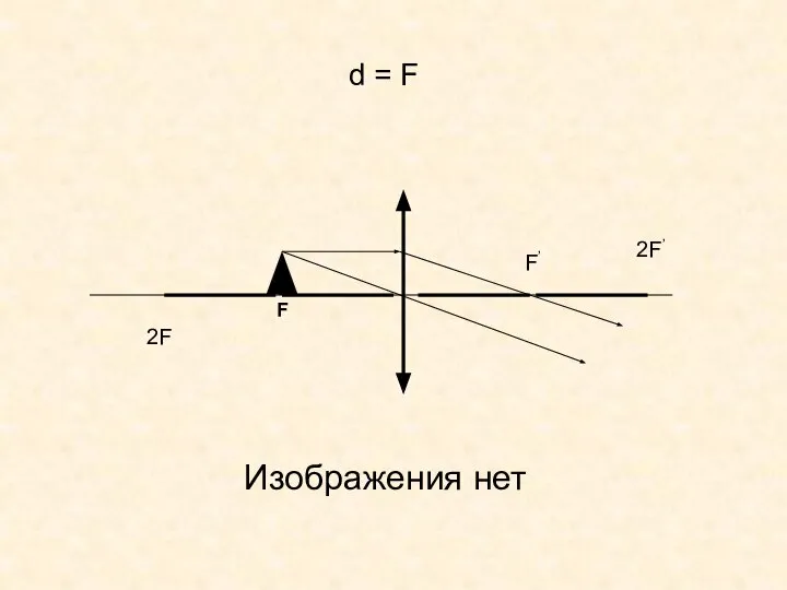 F F’ d = F 2F 2F’ Изображения нет