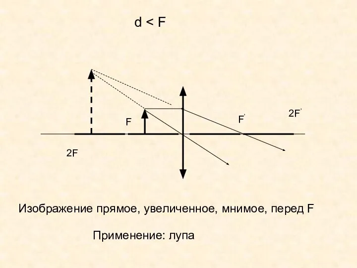 F F’ d 2F 2F’ Изображение прямое, увеличенное, мнимое, перед F Применение: лупа