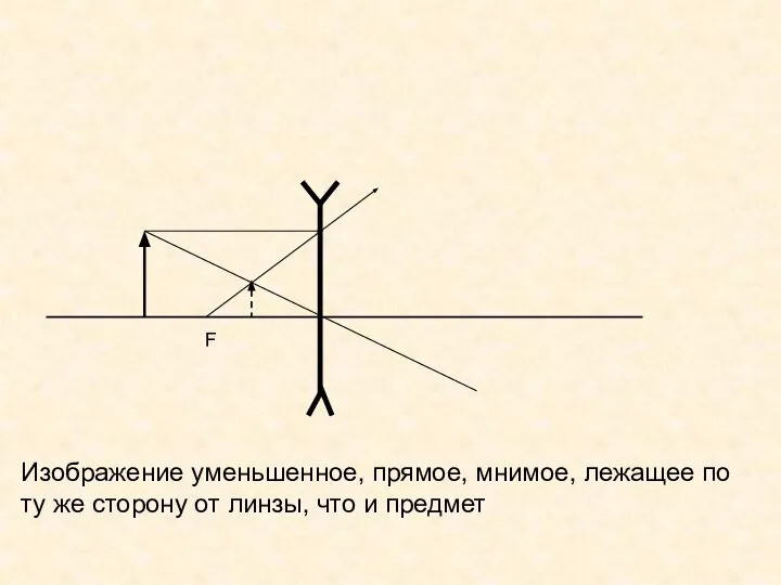 Изображение уменьшенное, прямое, мнимое, лежащее по ту же сторону от линзы, что и предмет F