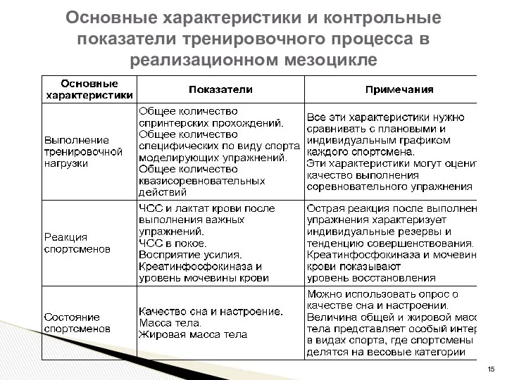 Основные характеристики и контрольные показатели тренировочного процесса в реализационном мезоцикле