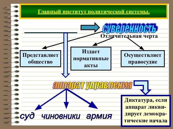 Главный институт политической системы. __________ аппарат управления