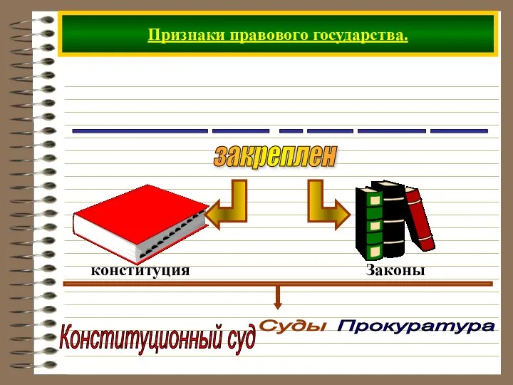 Признаки правового государства. ____________ _____ __ ____ ______ _____ закреплен Конституционный суд Суды Прокуратура