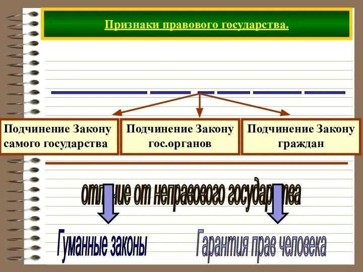 Признаки правового государства. ____________ _____ __ ____ ______ _____ отличие от неправового государства