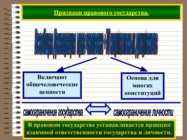 Признаки правового государства. Всеобщая Декларация прав человека +70 нормативных документов В