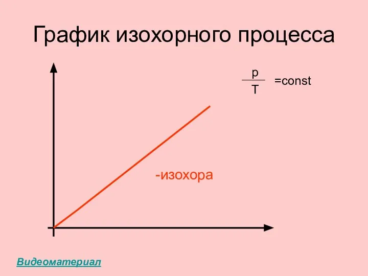 График изохорного процесса -изохора p Т =const Видеоматериал