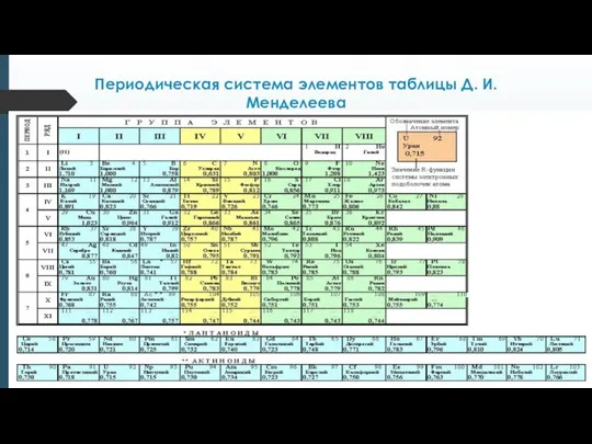 Периодическая система элементов таблицы Д. И. Менделеева