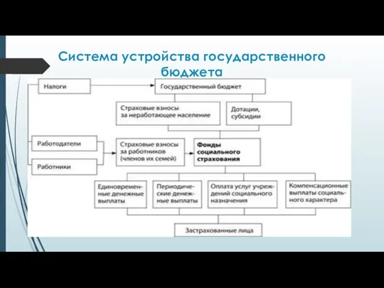 Система устройства государственного бюджета