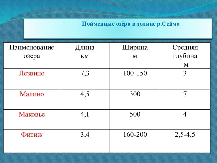 Пойменные озёра в долине р.Сейма