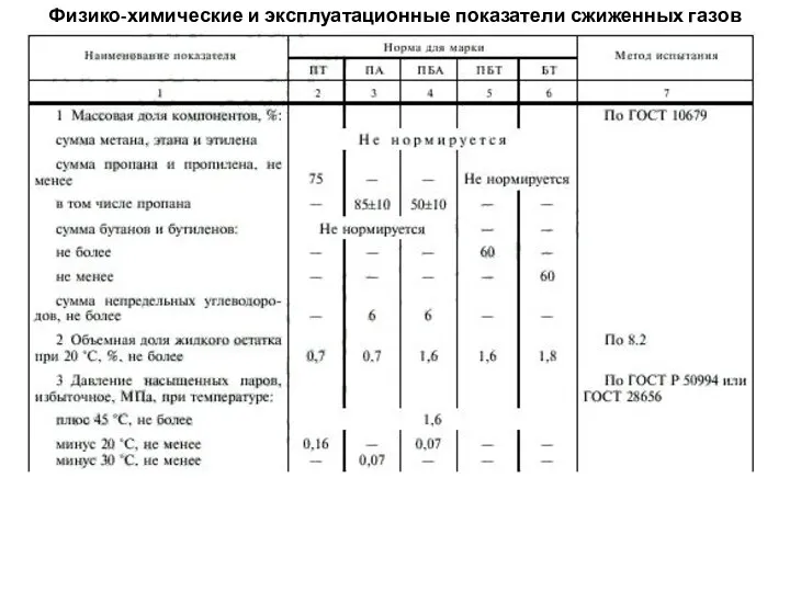 Физико-химические и эксплуатационные показатели сжиженных газов