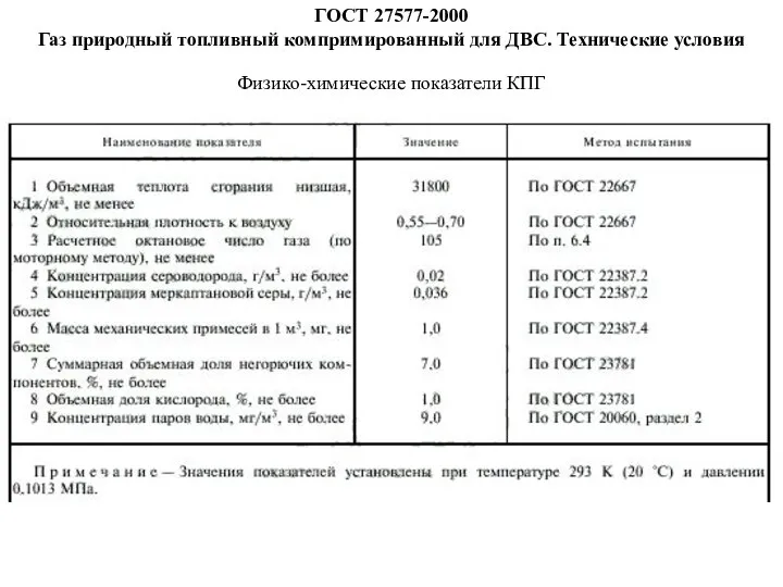 ГОСТ 27577-2000 Газ природный топливный компримированный для ДВС. Технические условия Физико-химические показатели КПГ