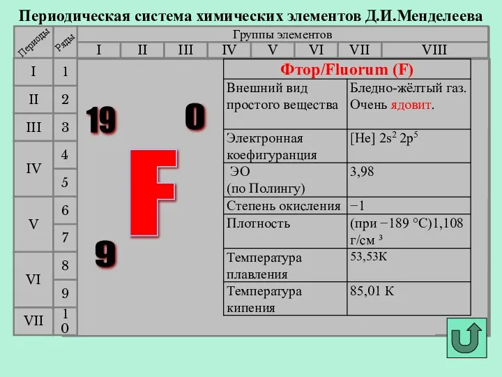 Периодическая система химических элементов Д.И.Менделеева Группы элементов I III II VIII