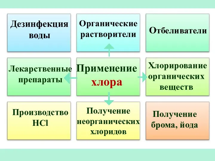 Применение хлора Отбеливатели Производство HCl Получение брома, йода Дезинфекция воды Органические