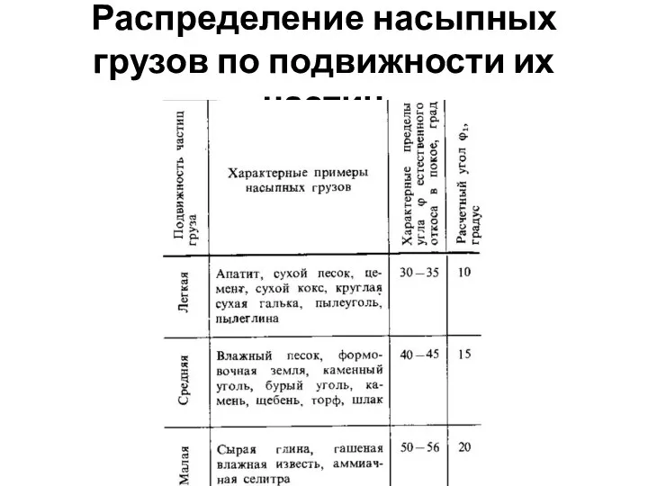 Распределение насыпных грузов по подвижности их частиц