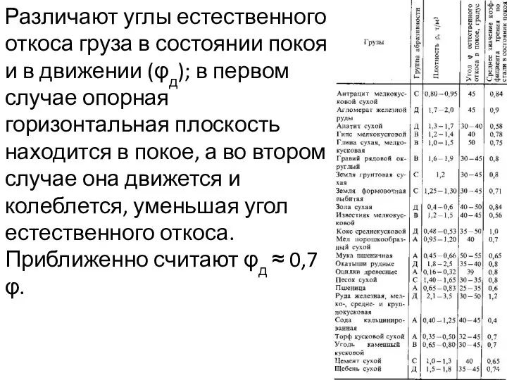 Различают углы естественного откоса груза в состоянии покоя и в движении