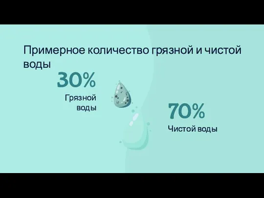 Примерное количество грязной и чистой воды Грязной воды Чистой воды 30% 70%