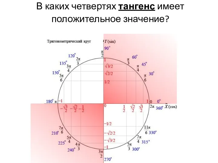 В каких четвертях тангенс имеет положительное значение?