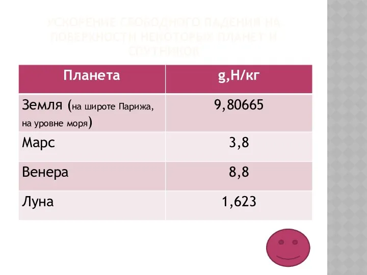 УСКОРЕНИЕ СВОБОДНОГО ПАДЕНИЯ НА ПОВЕРХНОСТИ НЕКОТОРЫХ ПЛАНЕТ И СПУТНИКОВ