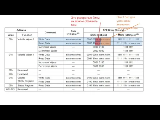 Это резервные биты, их можно объявить false Эти 7 бит для установки значения сопротивления