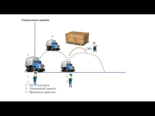 1 1 2 2 2 3 3 СВХ Таможенная граница 1