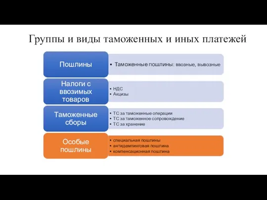 Группы и виды таможенных и иных платежей