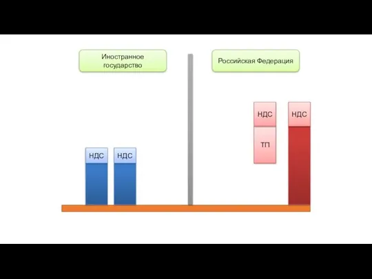 ТП НДС Российская Федерация Иностранное государство НДС НДС НДС