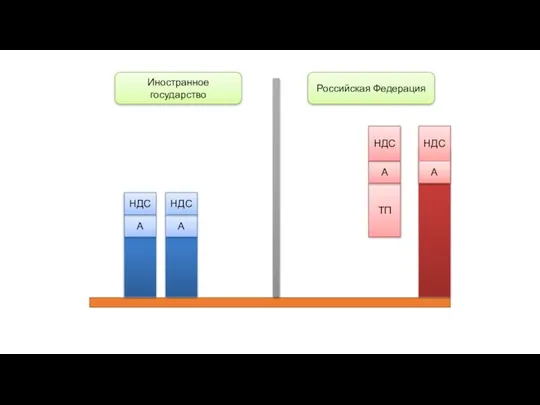 А А ТП А НДС Российская Федерация Иностранное государство НДС НДС НДС А