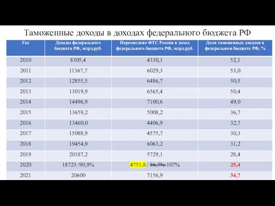 Таможенные доходы в доходах федерального бюджета РФ