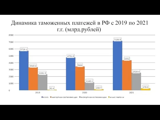 Динамика таможенных платежей в РФ с 2019 по 2021 г.г. (млрд.рублей)