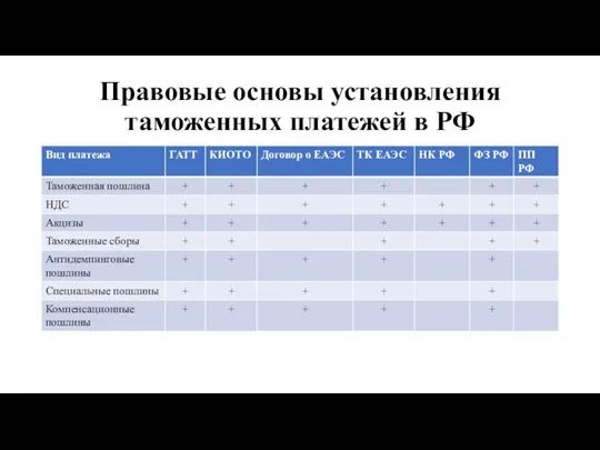 Правовые основы установления таможенных платежей в РФ