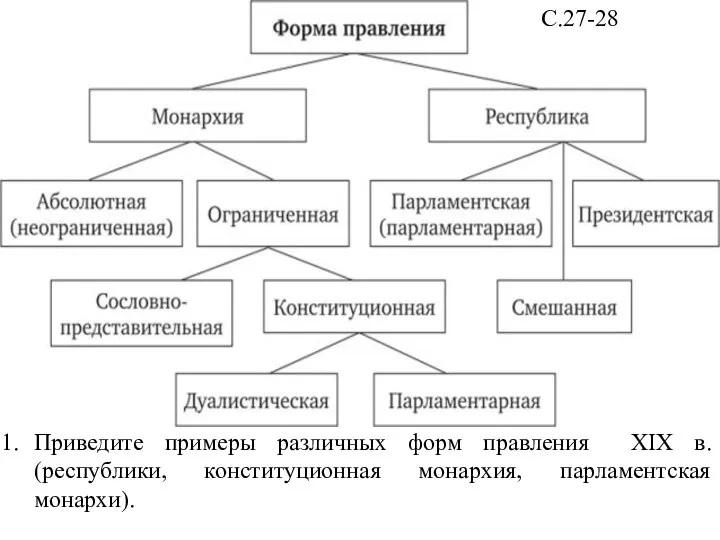 С.27-28 Приведите примеры различных форм правления XIX в. (республики, конституционная монархия, парламентская монархи).