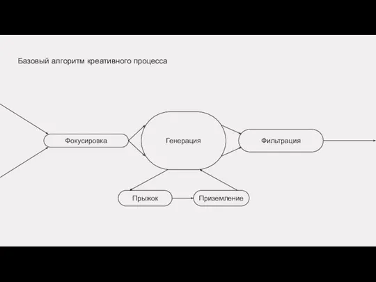 Базовый алгоритм креативного процесса Фокусировка Генерация Фильтрация Прыжок Приземление