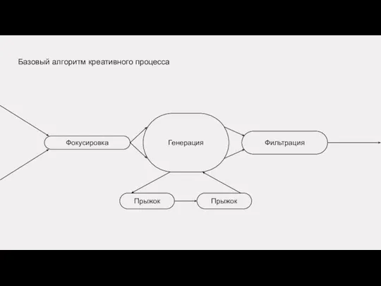 Базовый алгоритм креативного процесса Фокусировка Генерация Фильтрация Прыжок Прыжок