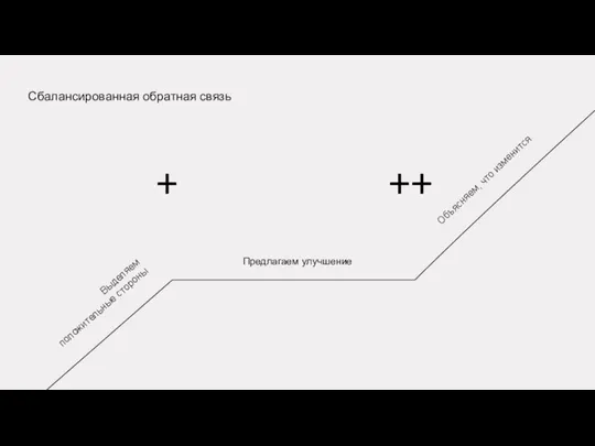 Сбалансированная обратная связь Выделяем положительные стороны Предлагаем улучшение Объясняем, что изменится + ++